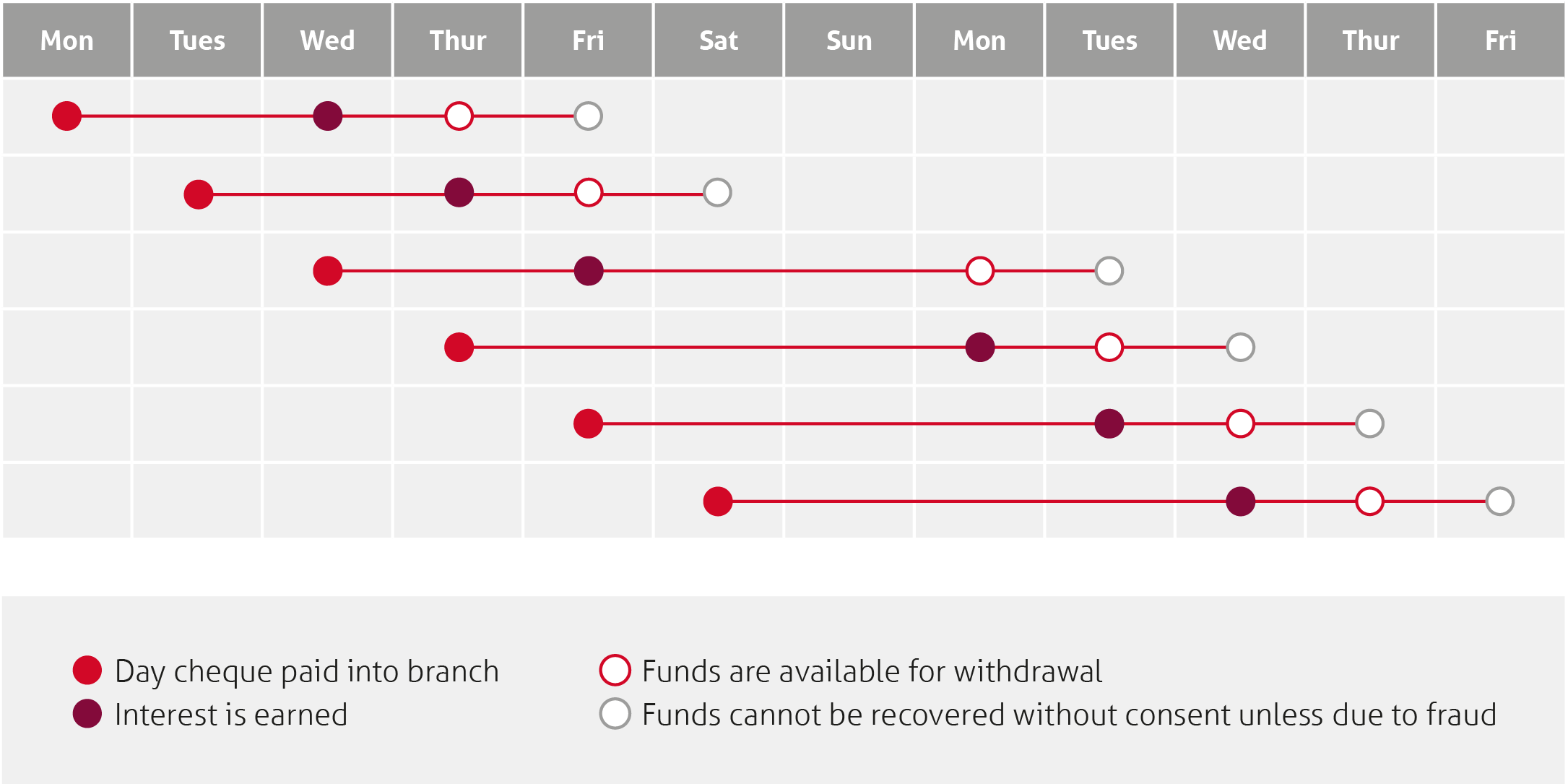 Cheque clearing cycle
